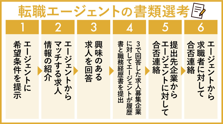 転職エージェントの書類選考