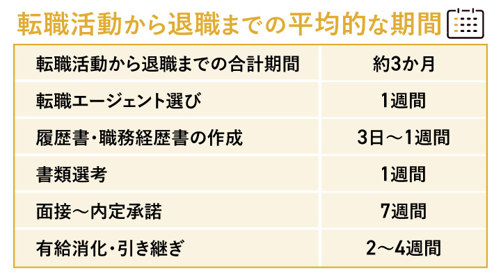 転職活動から退職までの平均的な期間