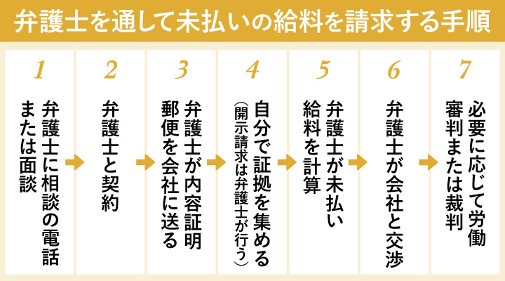 弁護士を通して未払いの給料を請求する手順
