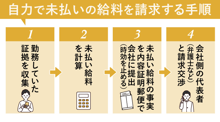 自力で未払いの給料を請求する手順