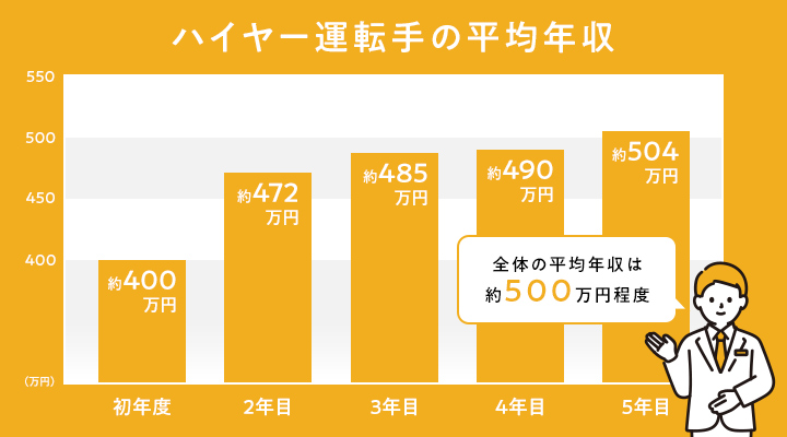 ハイヤー運転手の平均年収・給料のグラフ