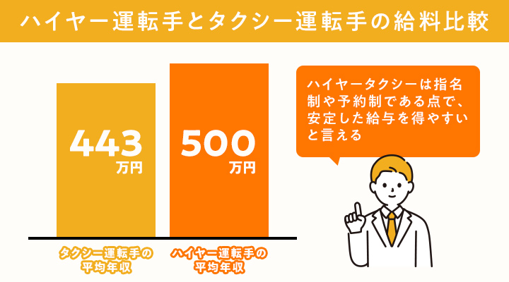 ハイヤー運転手とタクシー運転手の給料比較