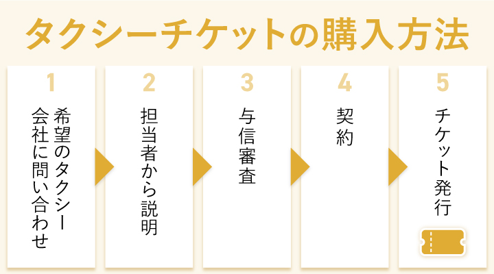 タクシーチケットの購入方法