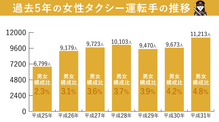 過去5年の女性タクシードライバーの推移