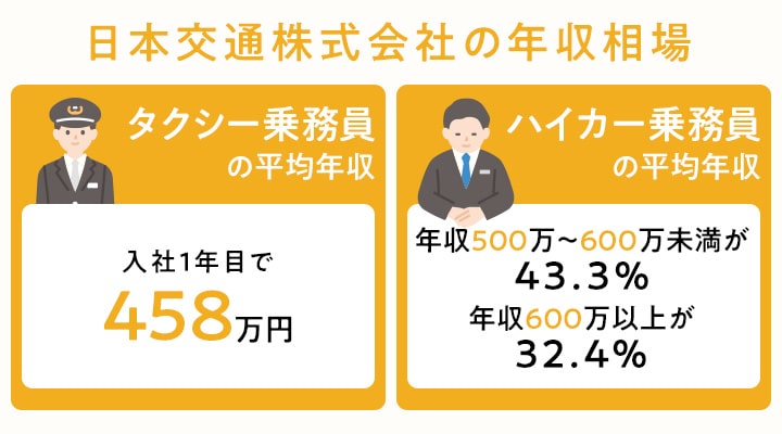 日本交通株式会社の給料・年収相場